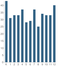 Number of Students Per Grade For Fci Academy