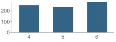 Number of Students Per Grade For Hamilton Intermediate School