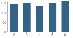 Number of Students Per Grade For Vangorden Elementary School