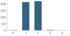 Number of Students Per Grade For Bowman Primary School