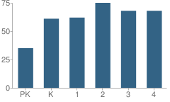 Number of Students Per Grade For Chieftain Elementary School