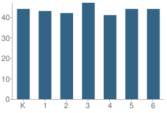 Number of Students Per Grade For Palm Elementary School