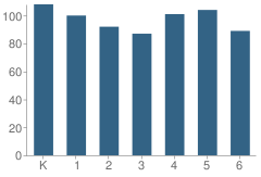 Number of Students Per Grade For Meadowview Elementary School