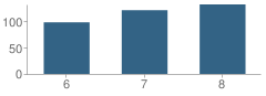 Number of Students Per Grade For South Vienna Middle School