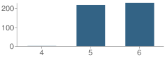 Number of Students Per Grade For Hayes Intermediate School