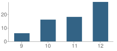 Number of Students Per Grade For Upper Arlington Community High School