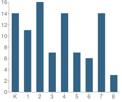 Number of Students Per Grade For Columbus Preparatory and Fitness Academy