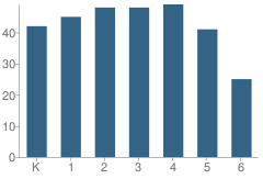 Number of Students Per Grade For Charity Adams Earley Academy for Girls