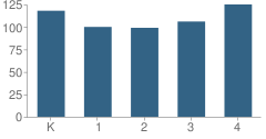 Number of Students Per Grade For Grand Valley Elementary School