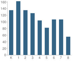 Number of Students Per Grade For Groveport Community School