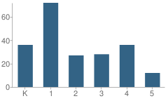 Number of Students Per Grade For Horizon Science Academy Elementary