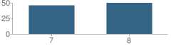 Number of Students Per Grade For Akron Opportunity Center School