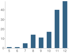 Number of Students Per Grade For Canton City Digital Academy