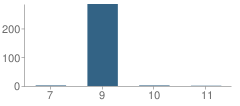 Number of Students Per Grade For Hughes Stemm High School