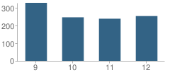 Number of Students Per Grade For John Adams High School