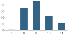 Number of Students Per Grade For Genesis Academy