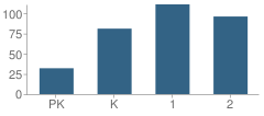 Number of Students Per Grade For Shawnee Elementary School