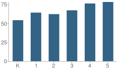 Number of Students Per Grade For Jackson Northview Elementary School