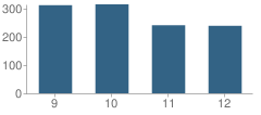 Number of Students Per Grade For Lorain Southview Pride High School