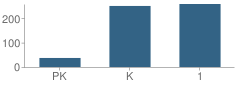 Number of Students Per Grade For Raymond Elementary School