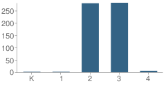 Number of Students Per Grade For Rockside Elementary School