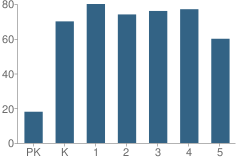 Number of Students Per Grade For Hillview Elementary School