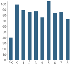 Number of Students Per Grade For Jefferson K-8 School