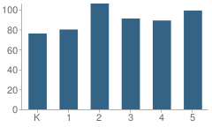 Number of Students Per Grade For Glacier Ridge Elementary School