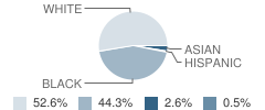 Whitaker School Student Race Distribution