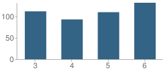 Number of Students Per Grade For Whitaker School