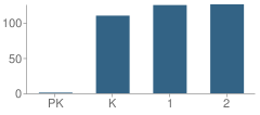 Number of Students Per Grade For Perry Primary Elementary School