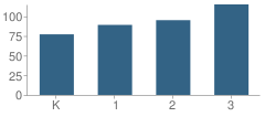 Number of Students Per Grade For Northridge Primary School