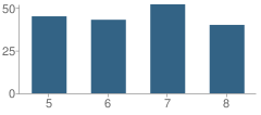 Number of Students Per Grade For Danbury Middle School