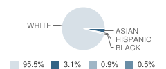 Dennis Elementary West School Student Race Distribution