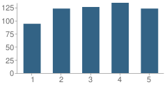 Number of Students Per Grade For Dennis Elementary West School