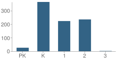 Number of Students Per Grade For Salemtownship Elementary School