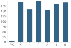 Number of Students Per Grade For Miami Trace Elementary School