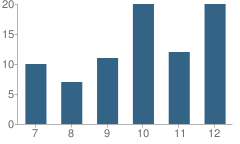 Number of Students Per Grade For State School for the Blind