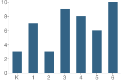 Number of Students Per Grade For State School for the Blind