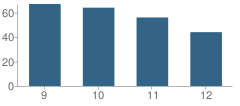 Number of Students Per Grade For Graham School, the