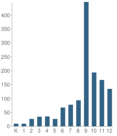 Number of Students Per Grade For Virtual Community School of Ohio