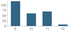 Number of Students Per Grade For Arts & College Preparatory Academy