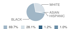 Goodyear Middle School Student Race Distribution