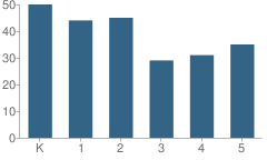 Number of Students Per Grade For Bettes Elementary School