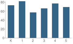 Number of Students Per Grade For Harris Elementary School