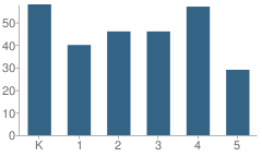 Number of Students Per Grade For Sam Salem Elementary School