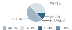 Jennings Middle School Student Race Distribution