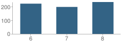 Number of Students Per Grade For Jennings Middle School