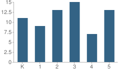 Number of Students Per Grade For Stewart Elementary School