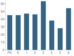 Number of Students Per Grade For Montgomery Elementary School